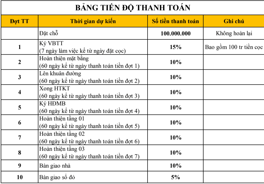 Tiến độ thanh toán của dự án KVG Nha Trang